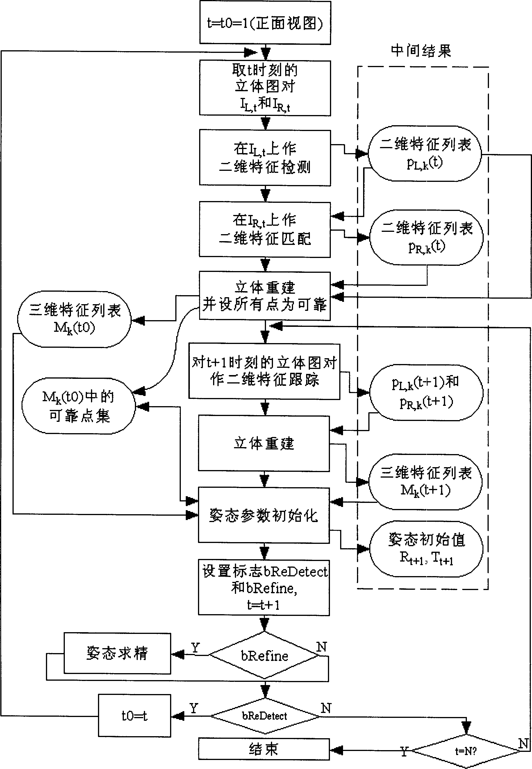 Establishing method of human face 3D model by fusing multiple-visual angle and multiple-thread 2D information