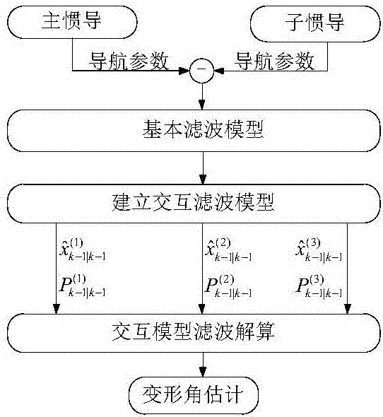 Hull deformation angle estimation method based on interactive multi-model filtering