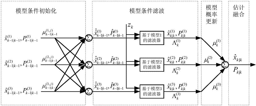 Hull deformation angle estimation method based on interactive multi-model filtering