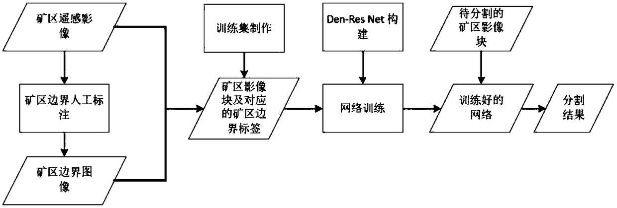 A method for automatic semantic segmentation of mine area in remote sensing image