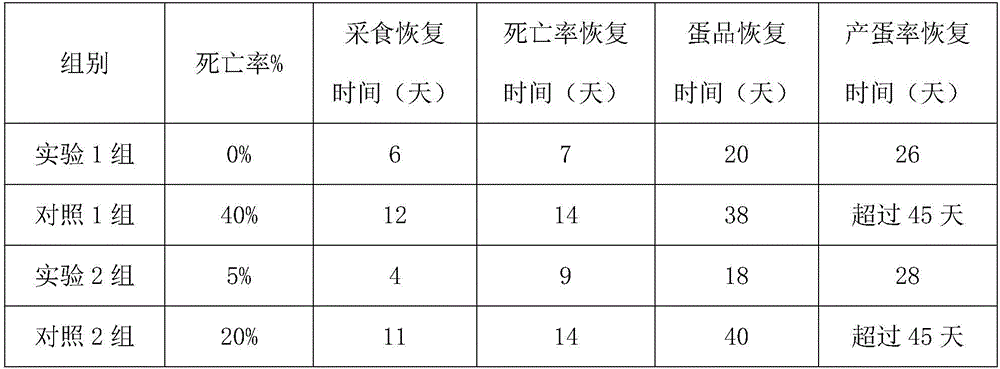 Preparation method of feed additive capable of obviously improving egg yields of ostriches