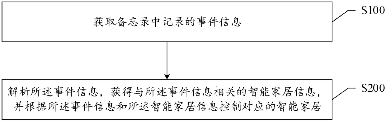 Control method and apparatus of smart home