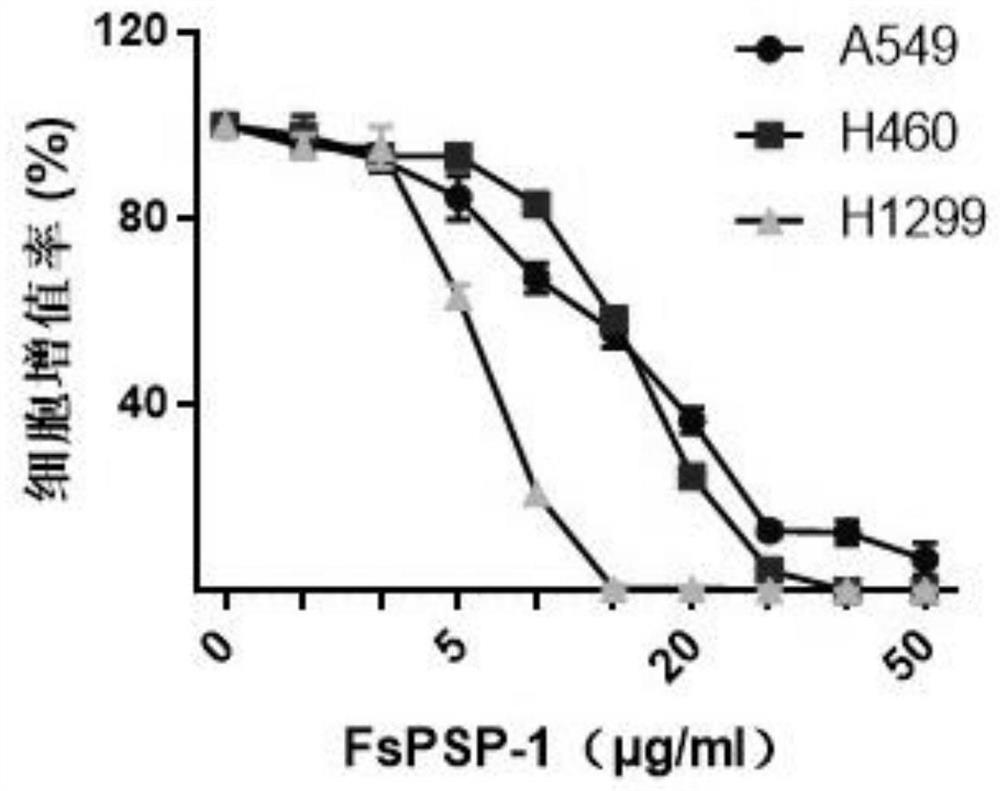 Application of purple sweet potato polysaccharide in the preparation of anti-lung cancer drugs