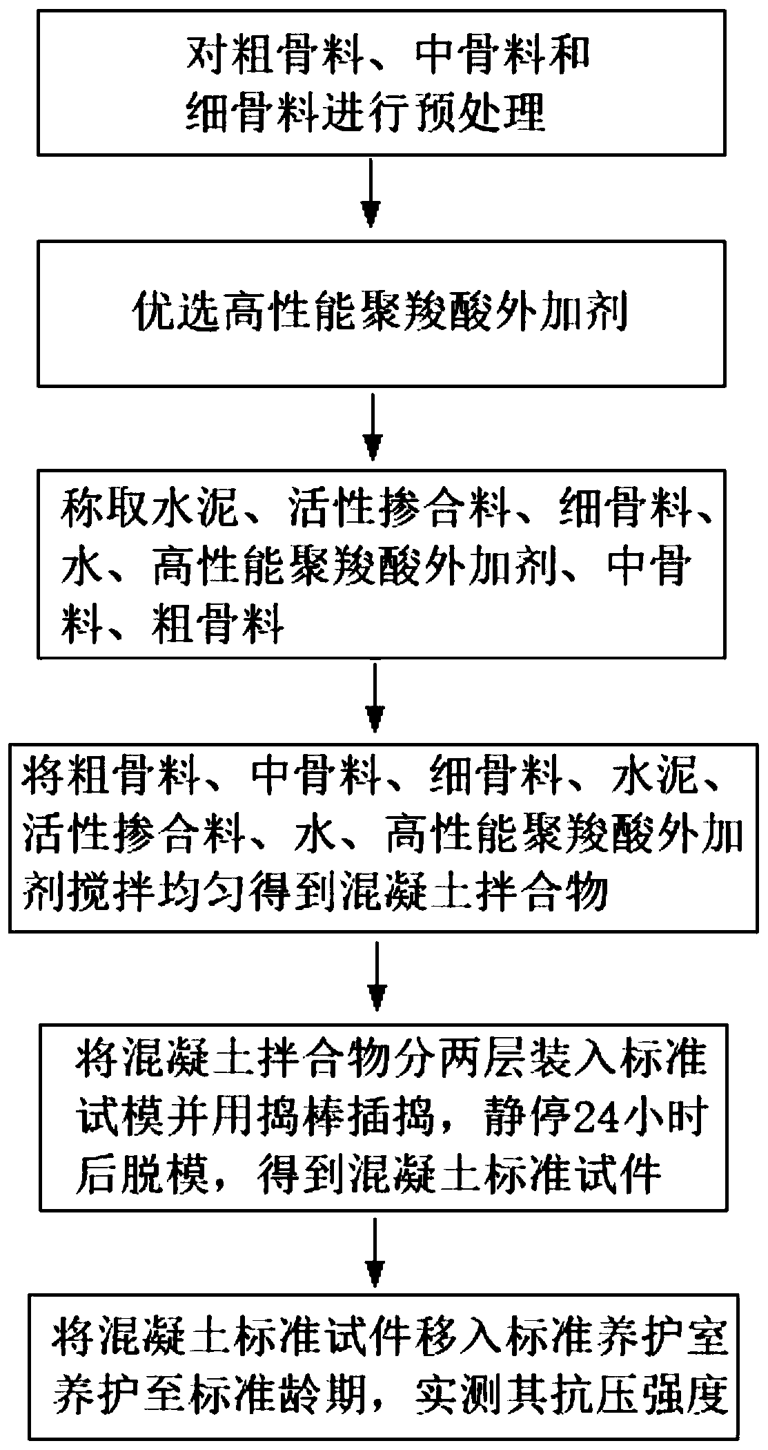 Manufacturing method of high-performance concrete