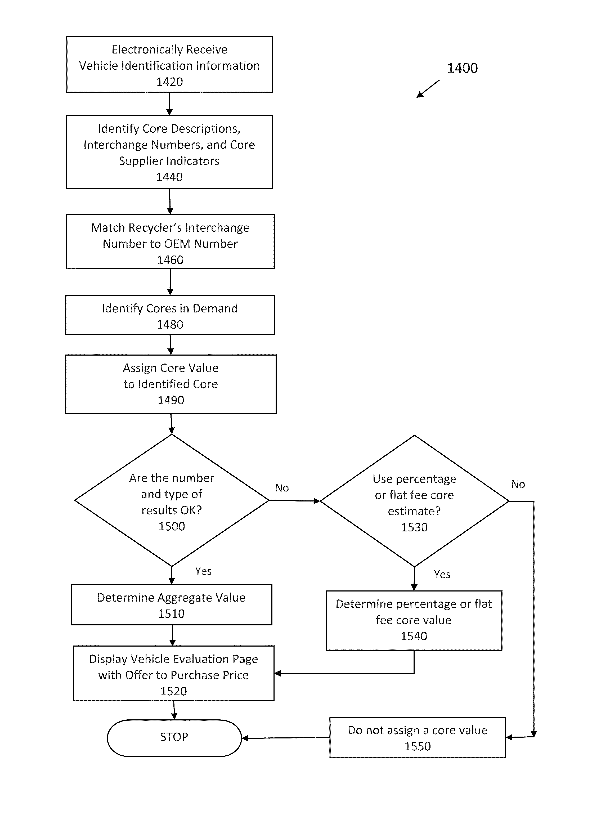 Automotive core fulfillment system and method