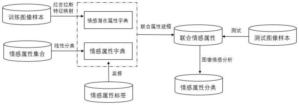 Image sentiment analysis method based on joint attribute modeling