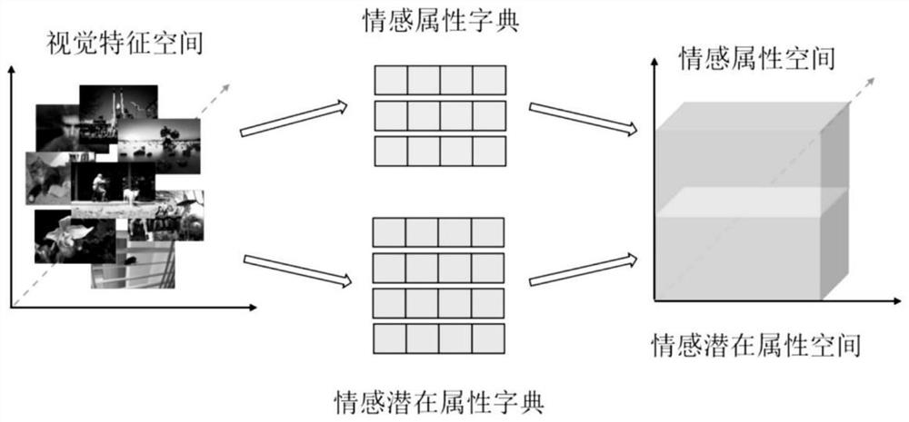 Image sentiment analysis method based on joint attribute modeling