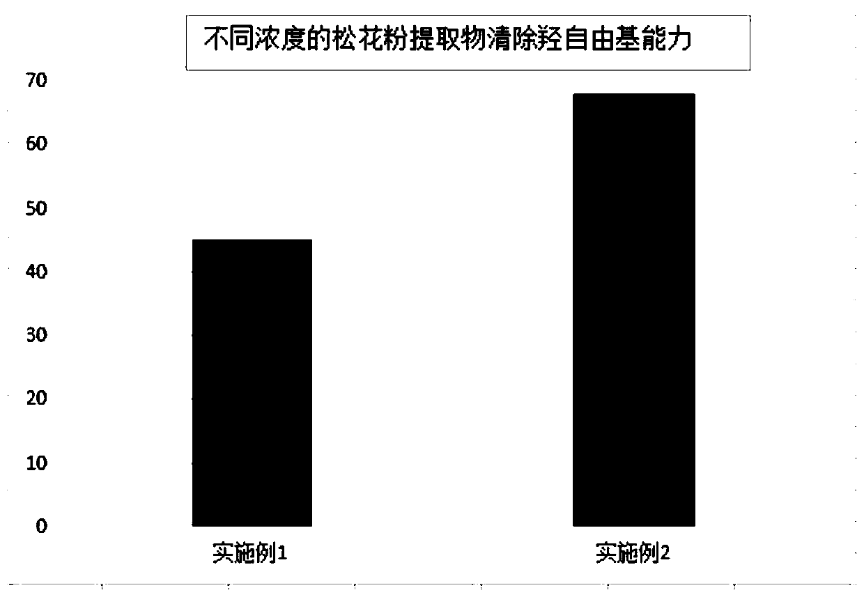 A kind of cosmetic containing pine pollen extract and its preparation process