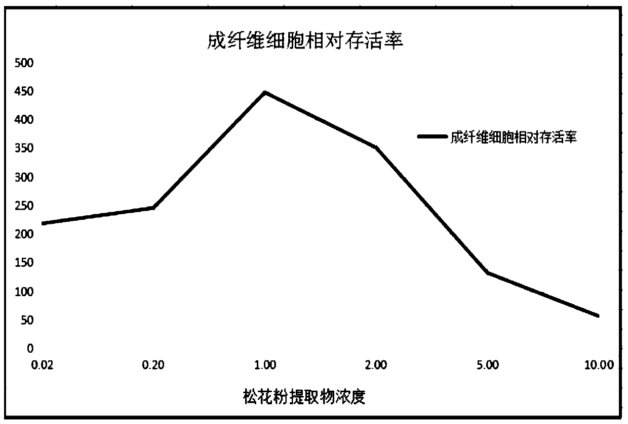 A kind of cosmetic containing pine pollen extract and its preparation process