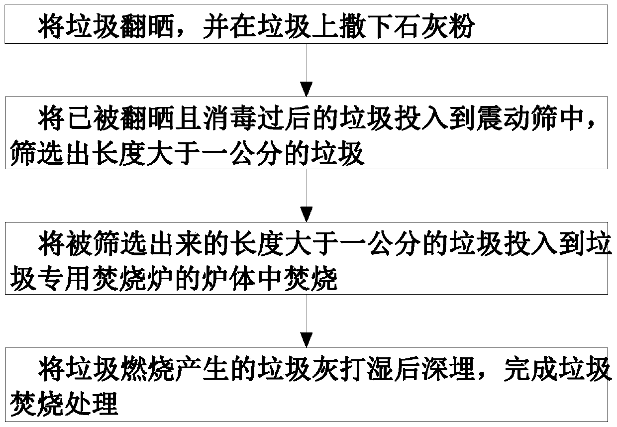 Waste incineration treatment method