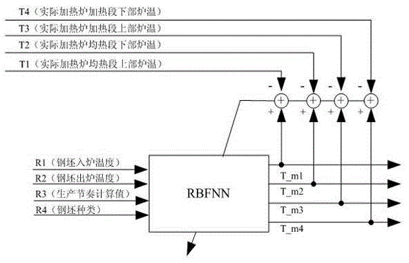 Optimal control system for steel rolling heating furnace