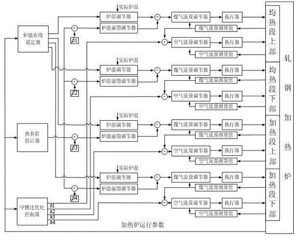 Optimal control system for steel rolling heating furnace