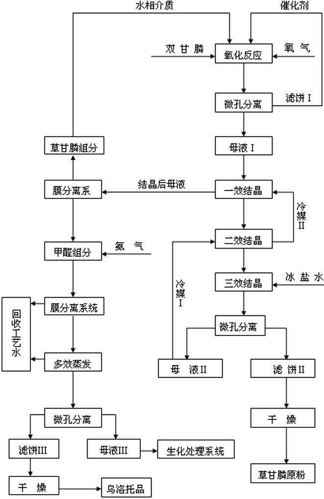 Method for preparing glyphosate