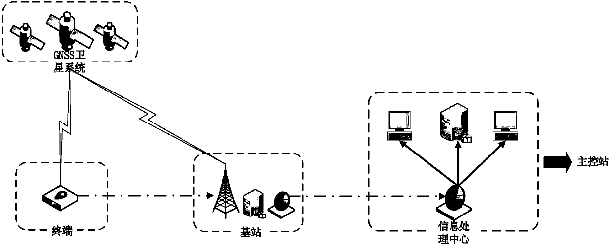 A location tracking method based on terminal forwarding GNSS signal