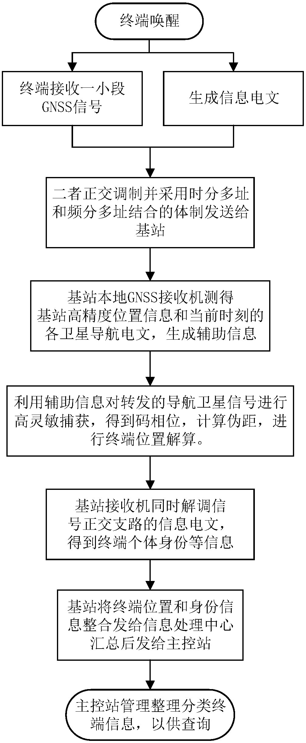 A location tracking method based on terminal forwarding GNSS signal