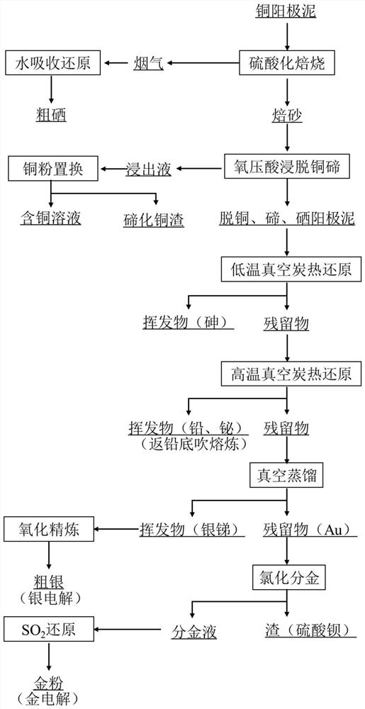 Recovery method for valuable metals in copper anode slime