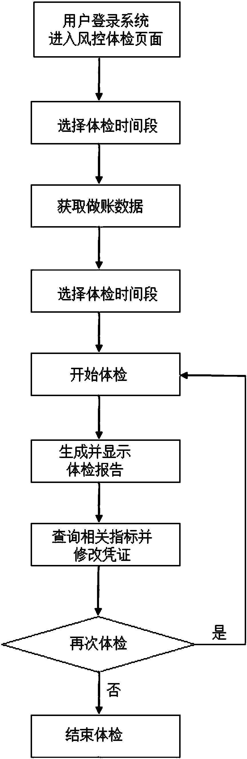 Financial risk control comprehensive examination method