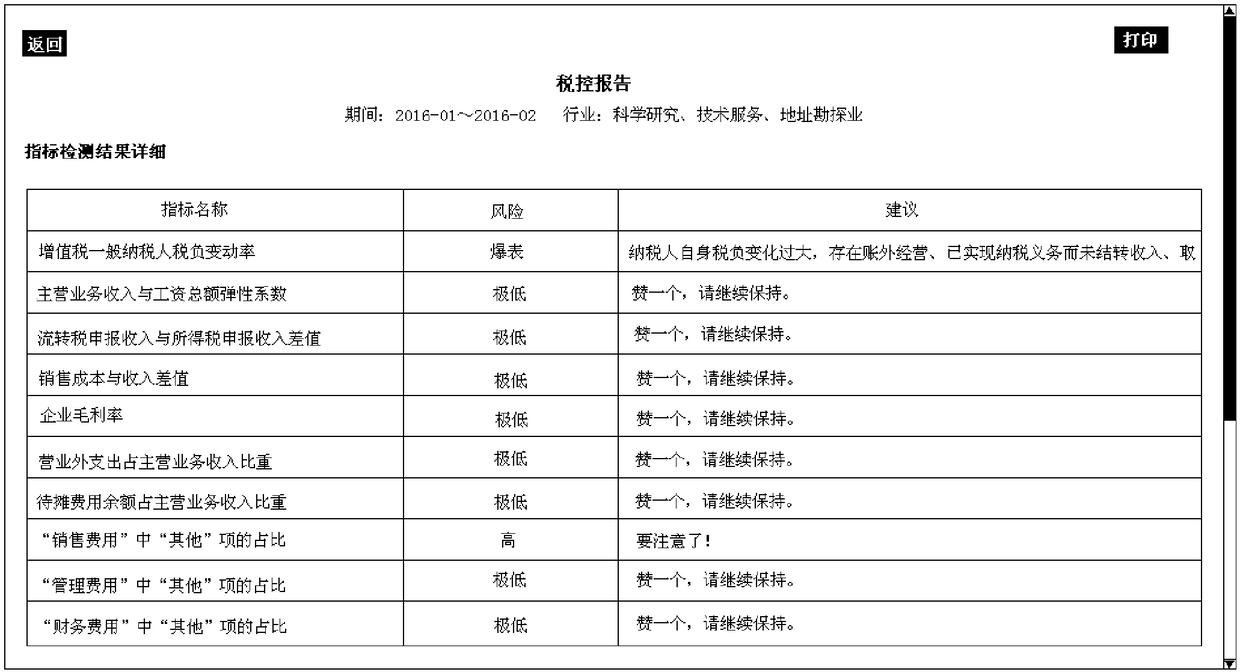 Financial risk control comprehensive examination method