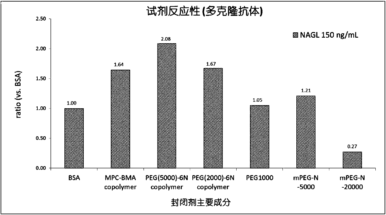 Latex-enhanced immunoturbidimetric assay kit for NGAL, and preparation method thereof