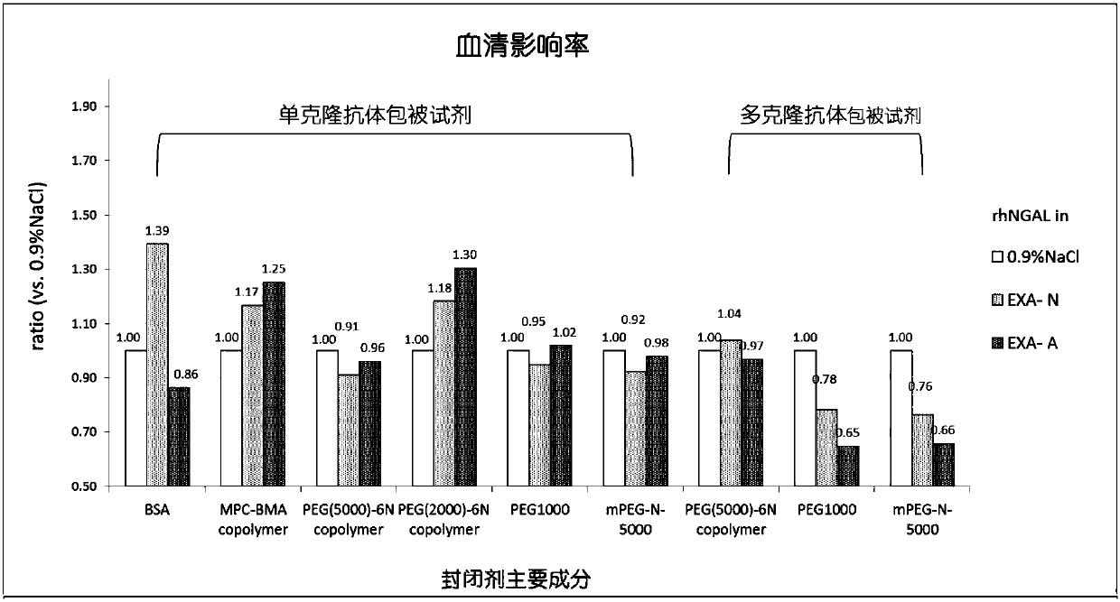 Latex-enhanced immunoturbidimetric assay kit for NGAL, and preparation method thereof