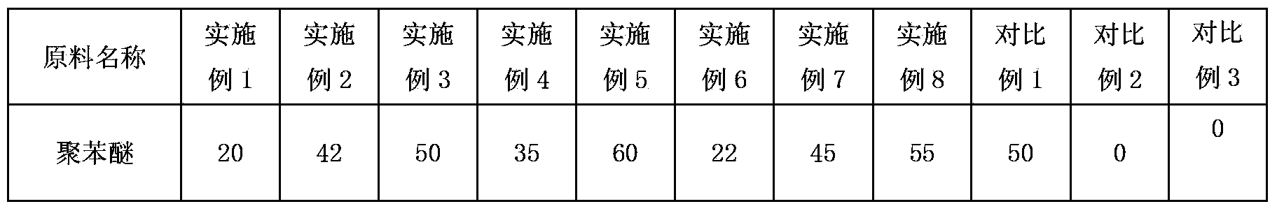 High-temperature-resistant high-impact-resistant polyphenylether/polypropylene alloy material and preparation method thereof