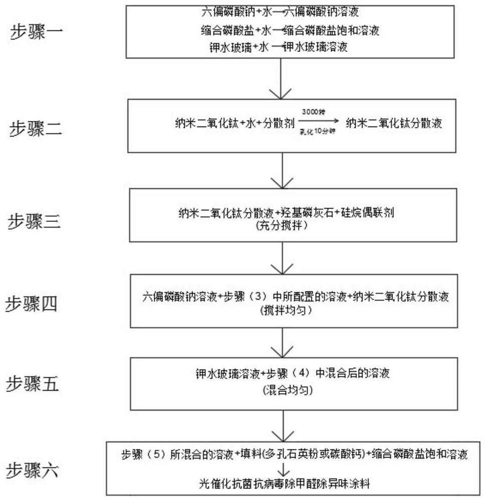 Photocatalytic antibacterial, antiviral, formaldehyde-removing and odor-removing coating