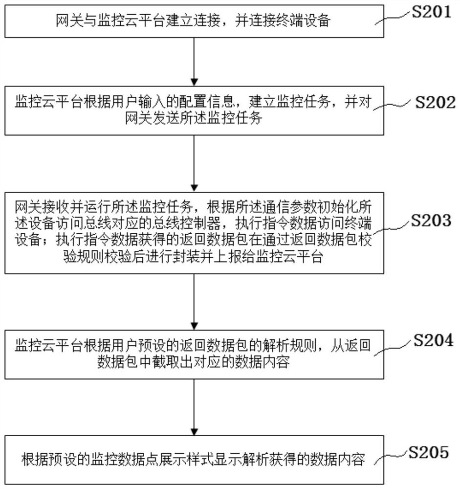 A protocol adaptive method and system based on monitoring cloud platform and gateway