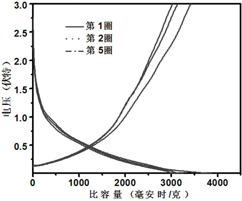 A kind of preparation method of lithium battery negative electrode material of cobalt ferrite-carbon cloth