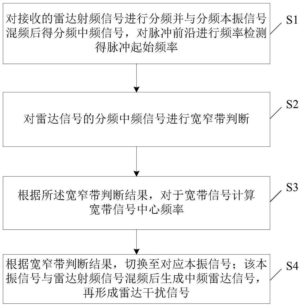 Multi-radar countermeasure method and system based on virtual channelization