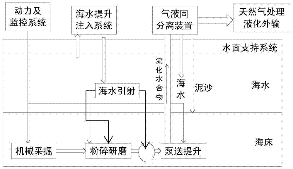 Mining method of natural gas hydrate in shallow non-diagenetic strata of deep seabed