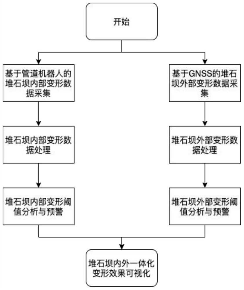 Rock-fill dam internal and external deformation integrated monitoring method