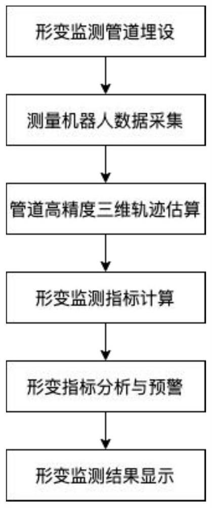 Rock-fill dam internal and external deformation integrated monitoring method