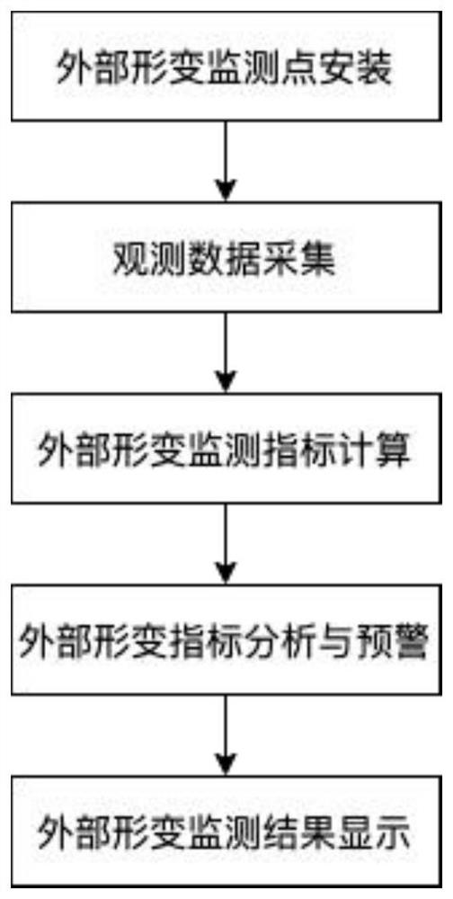 Rock-fill dam internal and external deformation integrated monitoring method