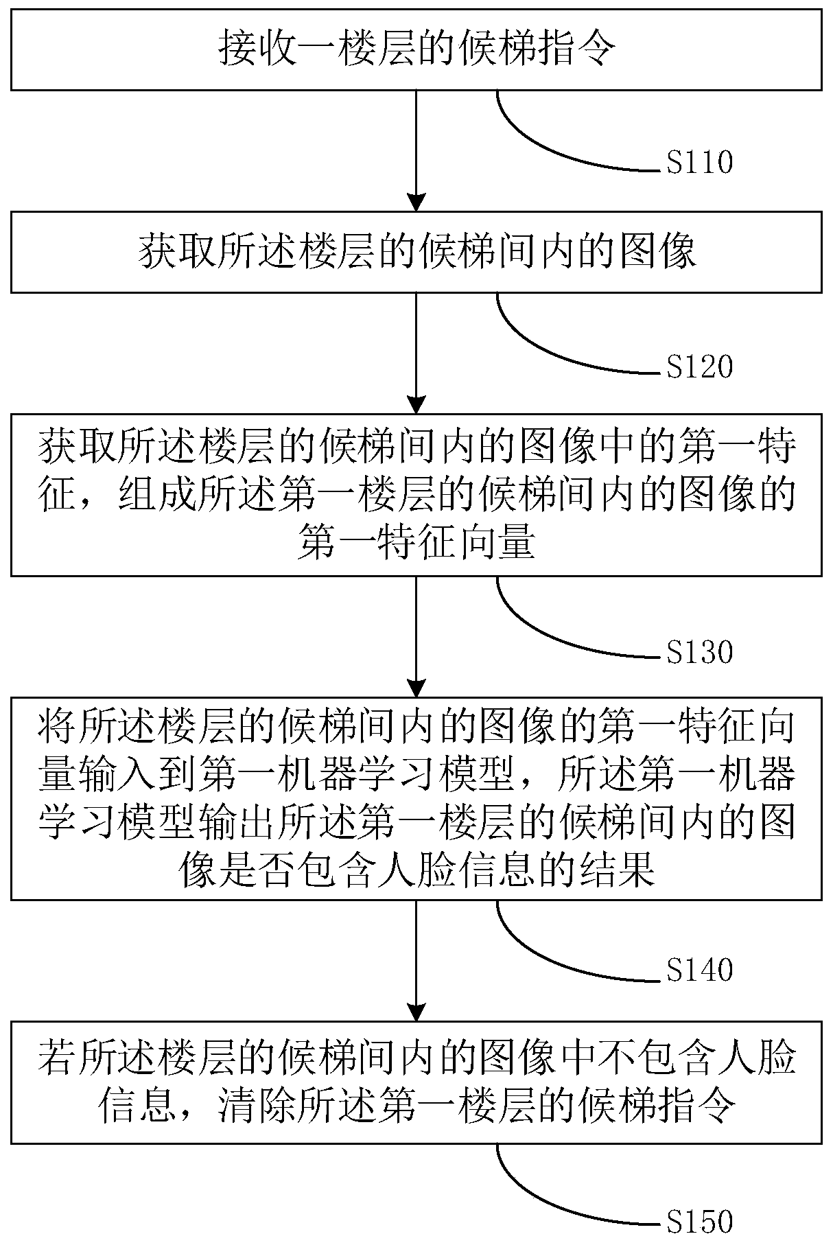 Elevator scheduling method, device, computer equipment and storage medium