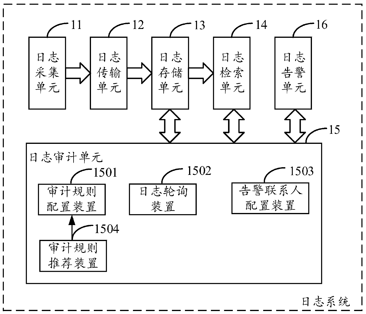 Audit rule recommendation method and device