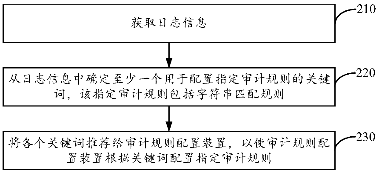 Audit rule recommendation method and device