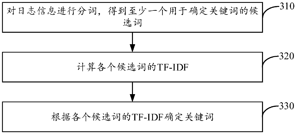 Audit rule recommendation method and device