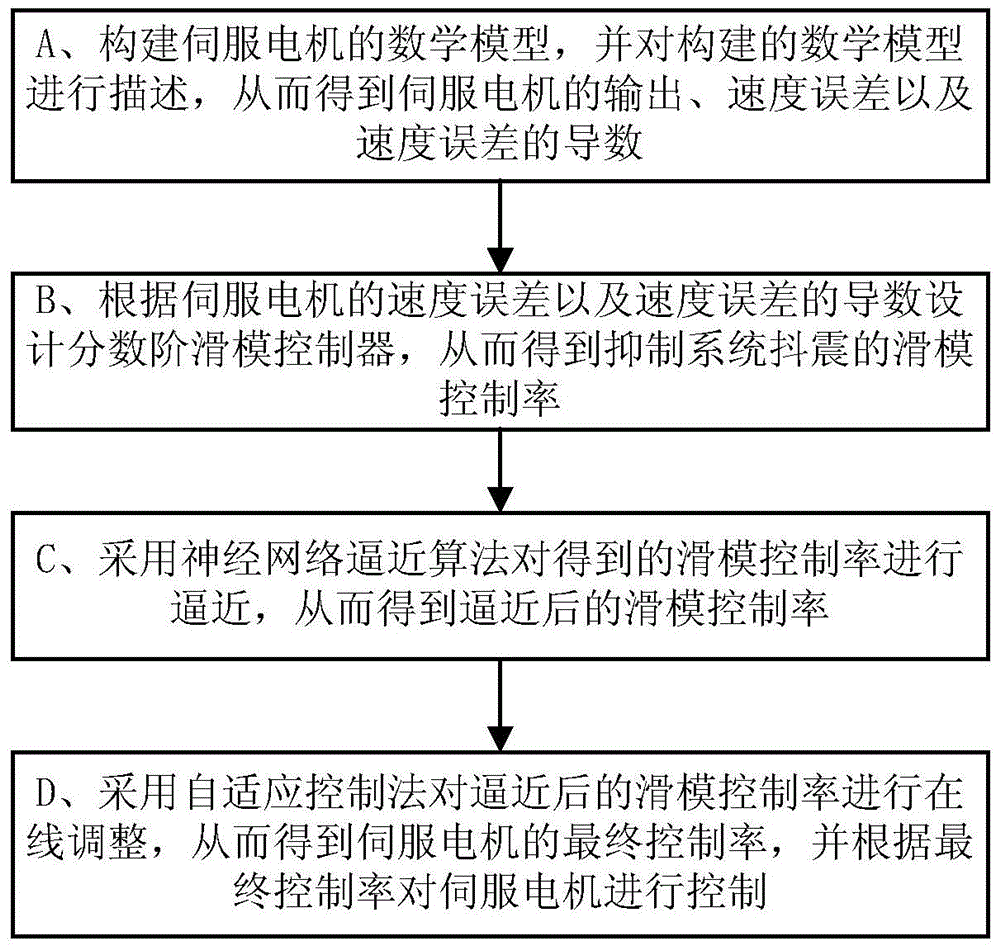 A Servo Motor Control Method Combining Sliding Mode Control and Fractional Neural Network Control