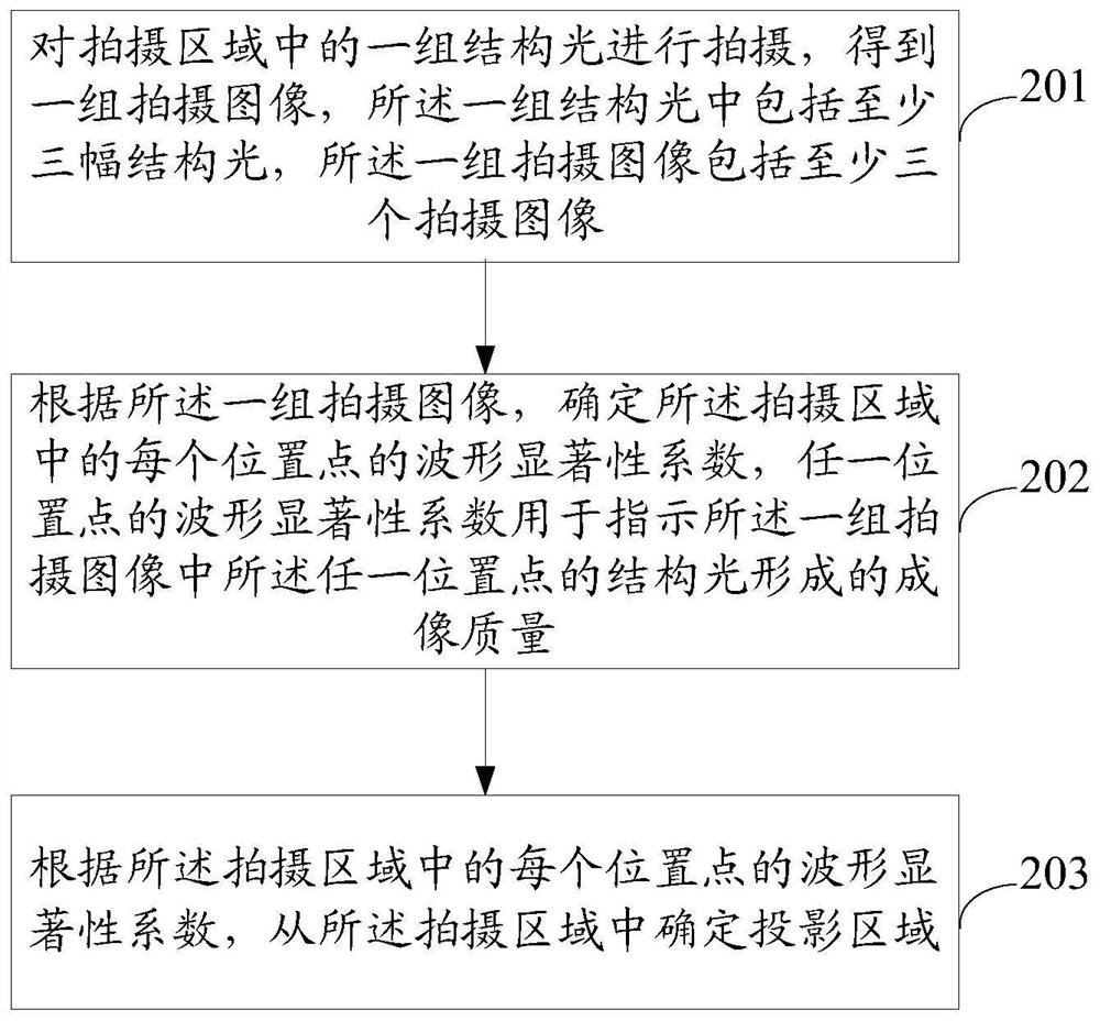 Method and device for determining projection area