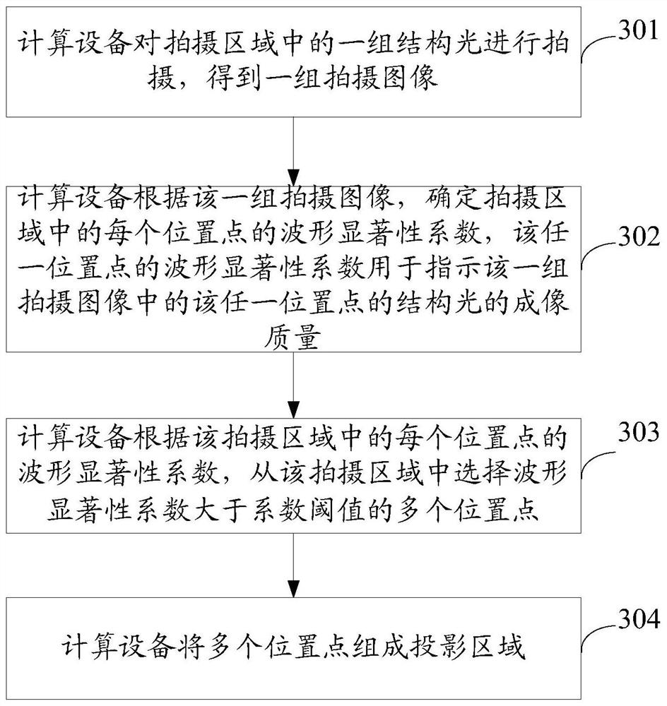 Method and device for determining projection area