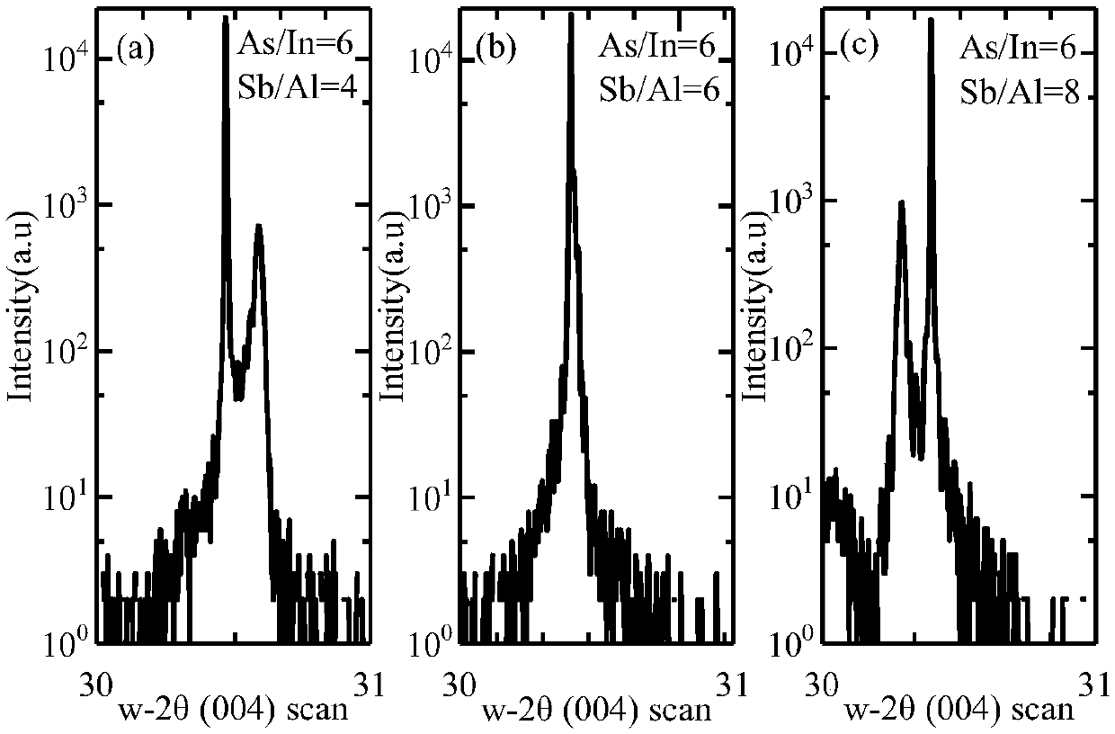 Optimization method of molecular beam epitaxy growth AlInAsSb superlattice material