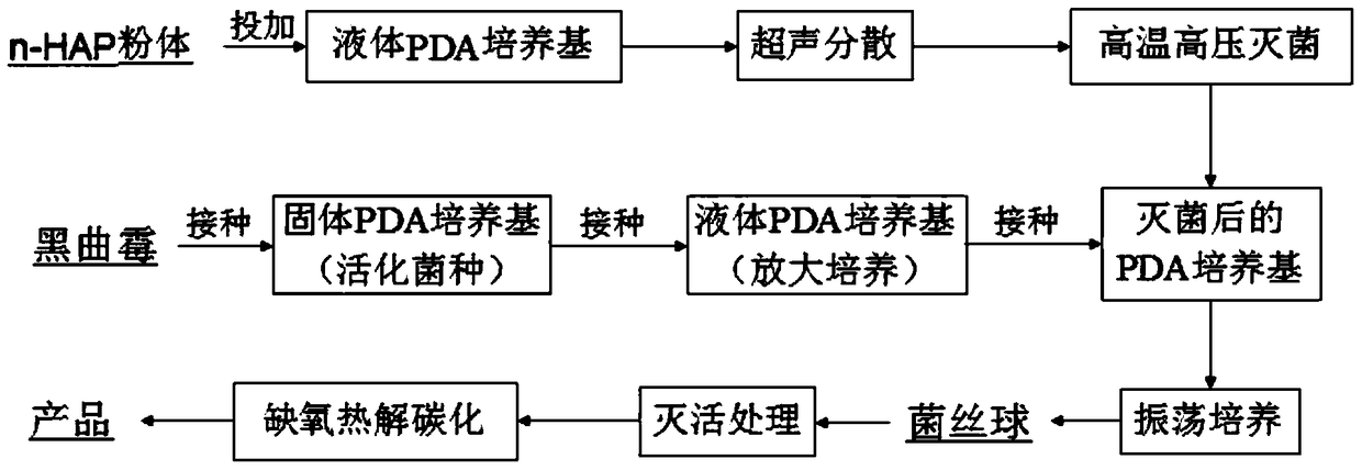 Application of a phosphorus-based biochar material in the treatment of lead-contaminated soil