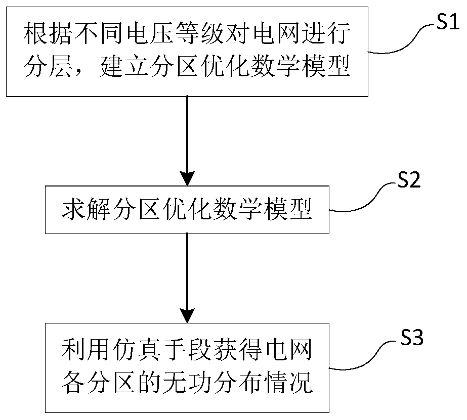 Reactive Power and Voltage Analysis Method of Urban Power Grid Based on the Principle of Hierarchy and Partition