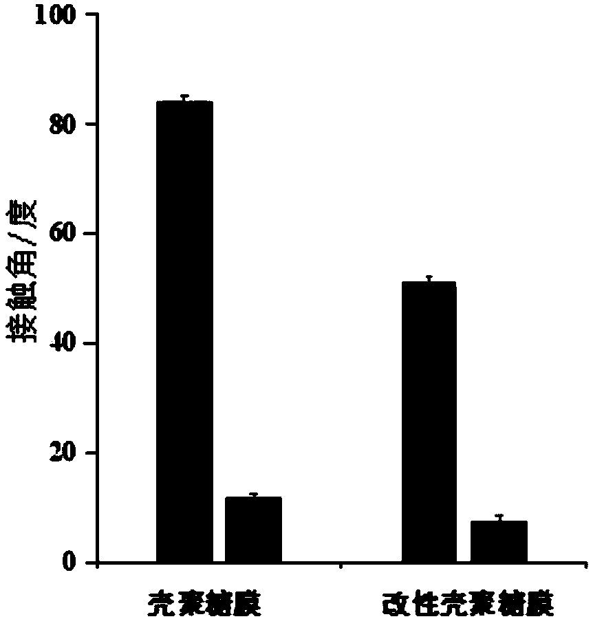 Method of surface biocompatibility of modified material and biomimetic coating prepared from modified material