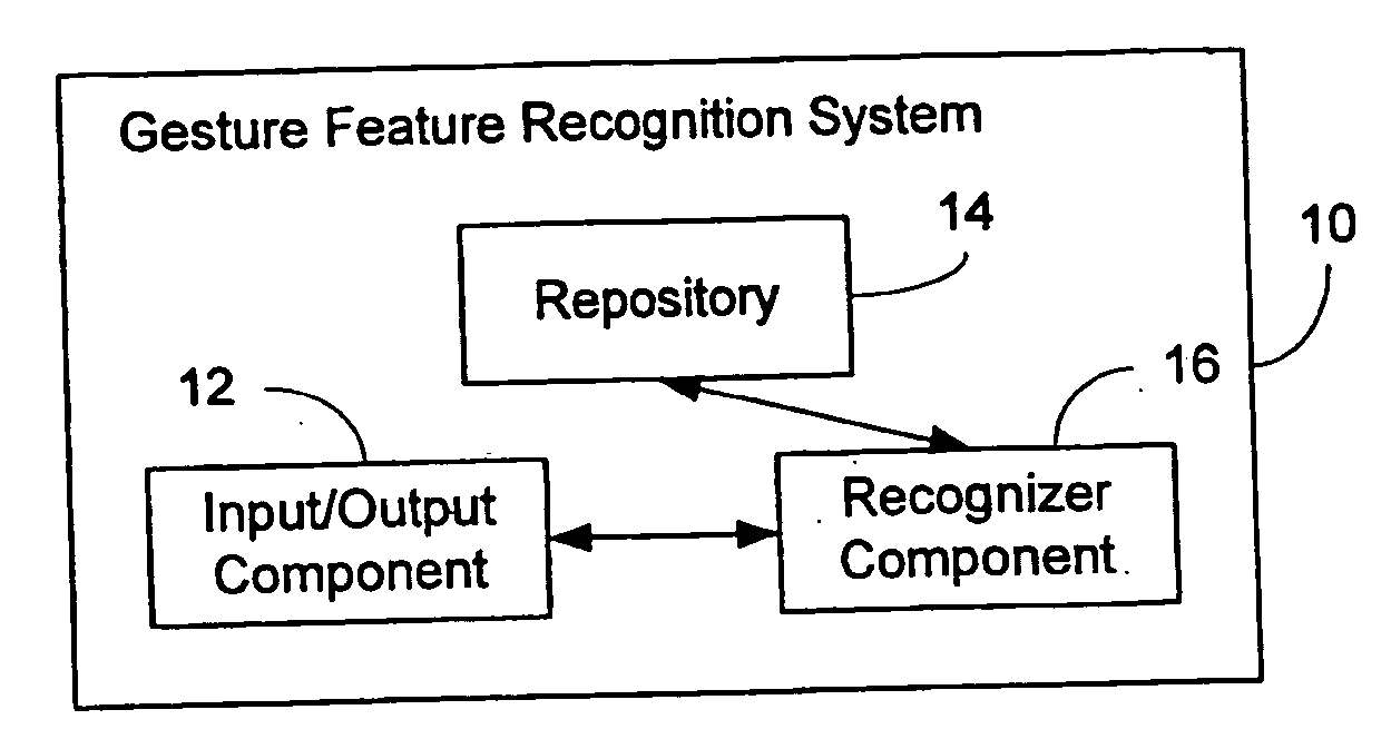 System and method of gesture feature recognition