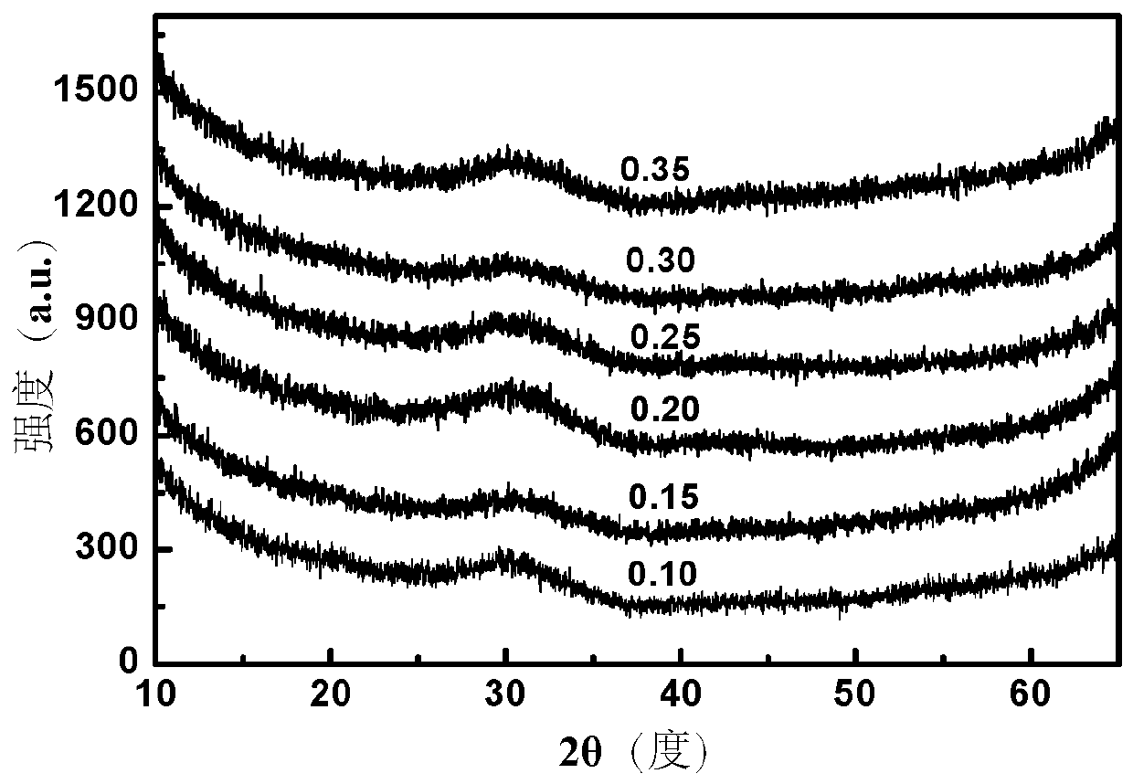 A green light up-conversion lanthanum titanate-based paramagnetic glass material and preparation method thereof