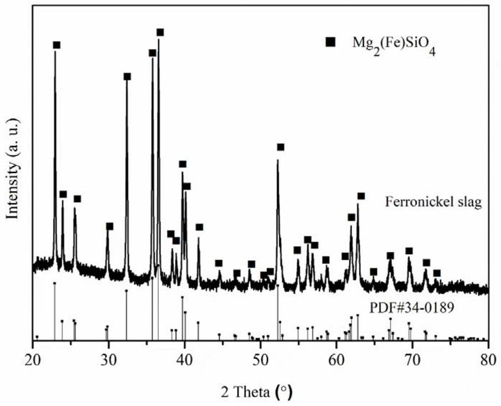 Method for recovering magnesium from ferronickel slag