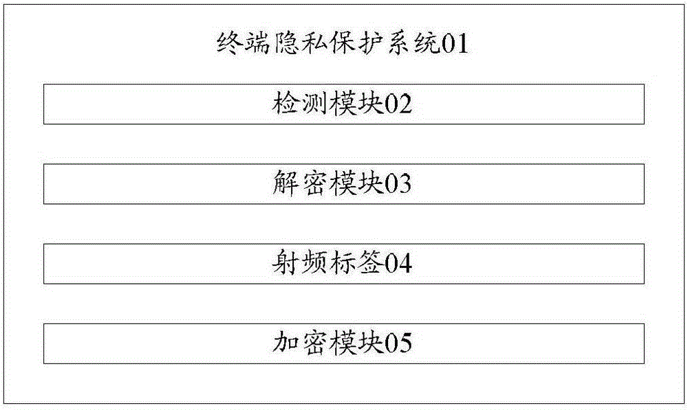 Terminal privacy protection system and method