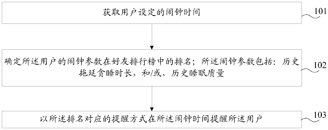 Alarm clock reminding method and electronic equipment