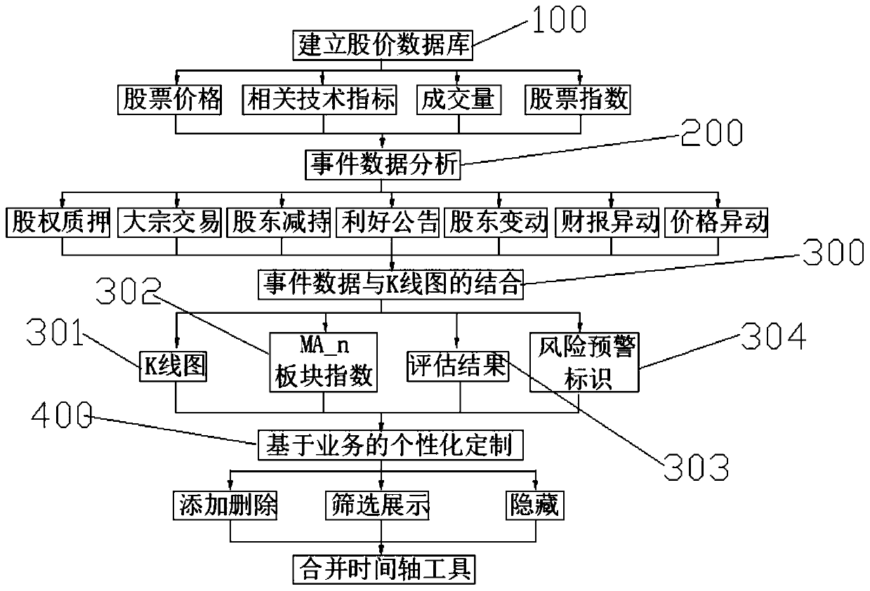 Construction method of time axis tool for security risk analysis, research and judgment